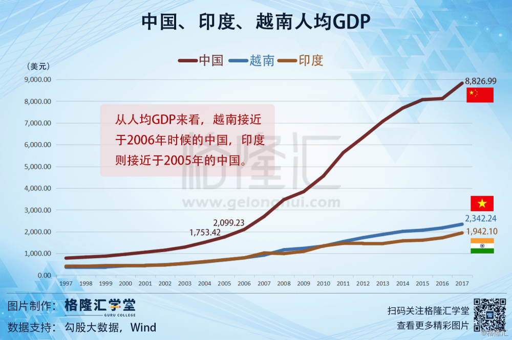 江西gdpvs越南gdp_2002 2016年印度 越南 中国人均GDP对比,中国领先多少年(2)