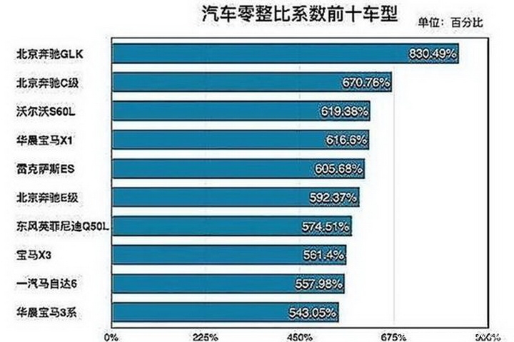 除了零整比过高之外,"只换不修,小题大做"也是国内极大部分汽车4s店