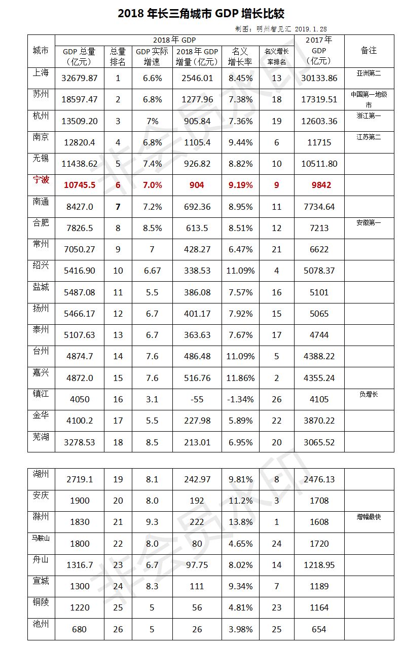 重点城市gdp座次排定_夜晚城市图片