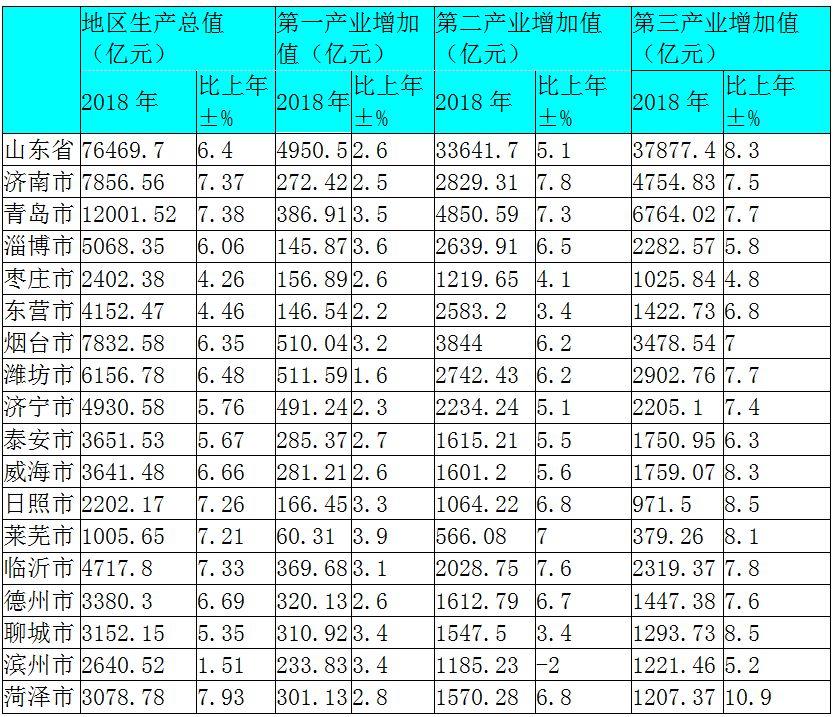 威海市gdp_排名丨2018上半年城市GDP百强榜出炉