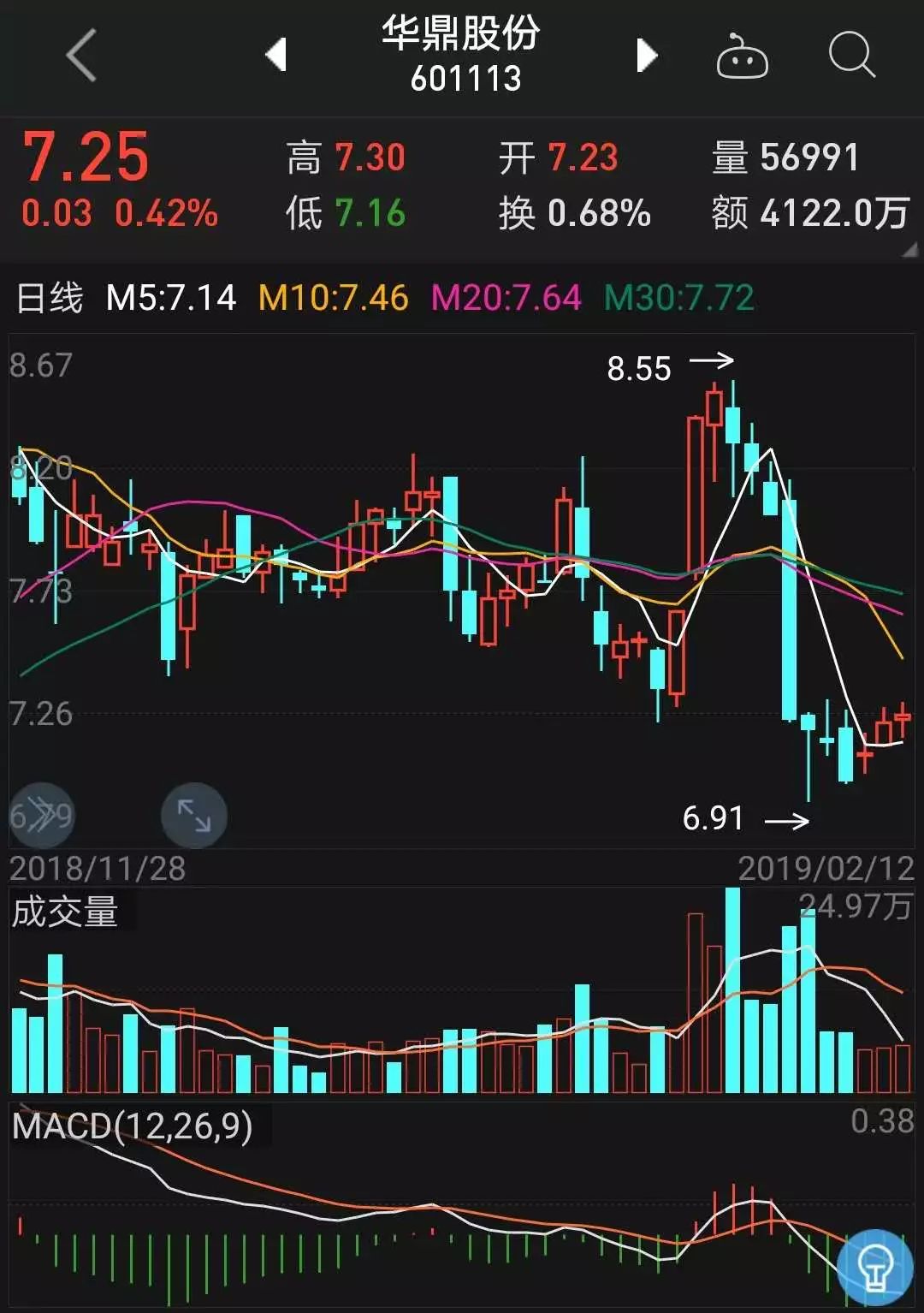 義烏華鼎股份獲「國資輸血」股東卻急逃跑 套現1700萬後再拋6%減持計劃 財經 第1張