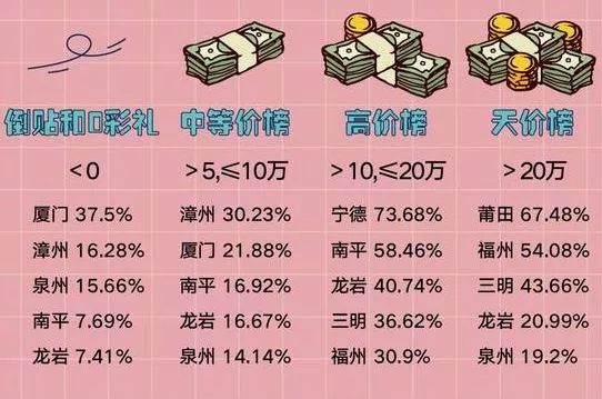 福建彩礼榜单出炉厦门平均9万这个城市却倒贴