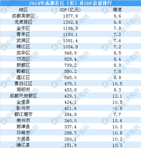 成都市各区县gdp排%_成都的“第一区”,GDP超2000亿,区位排名全国第三