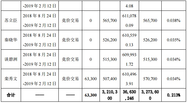 瑞康醫藥6名高管、員工完成3663萬元增持：浮虧40% 年薪15萬 財經 第2張