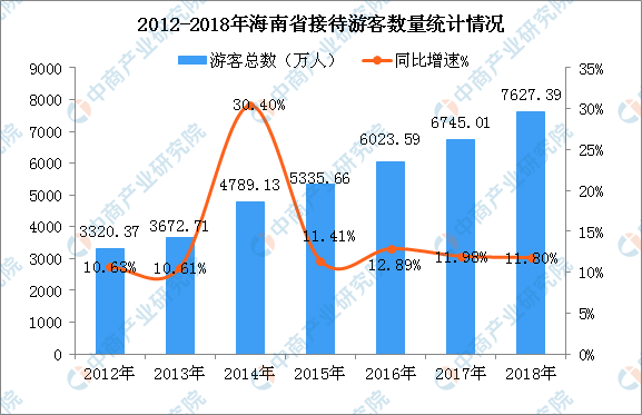 海南旅游人口_2012 2017年海南旅游人数增速 图