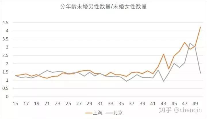 上海女性人口年龄_上海地铁与人口分布图(2)