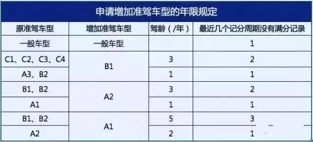 2)a,b照:扣满12分,直接降级 附:驾驶证降级对照表 如果你的驾驶证在