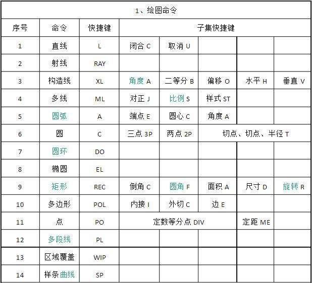 黑科技常用cad快捷键有哪些最详细的cad快捷键大全归纳速速用起来