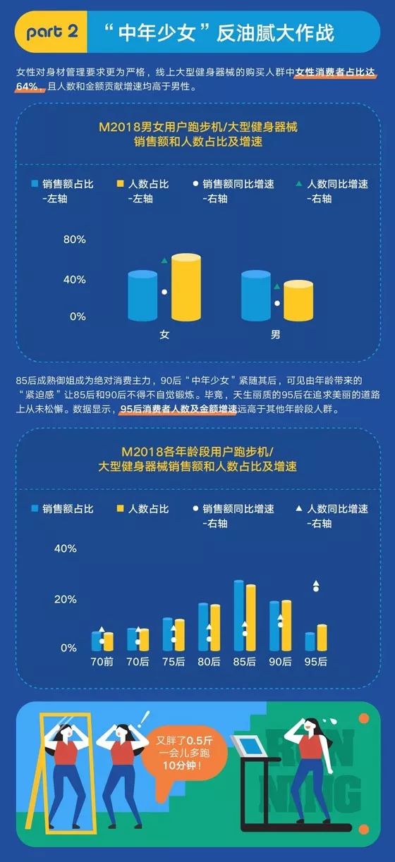 家用健身器械星空体育中国入口消费趋势：85后女性是消费主力 轻巧减震功能大受欢迎(图3)