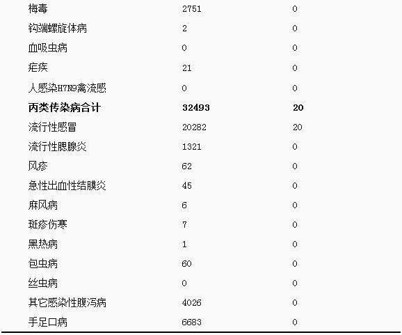 1月四川传染病死亡343人 流行性感冒致死20例