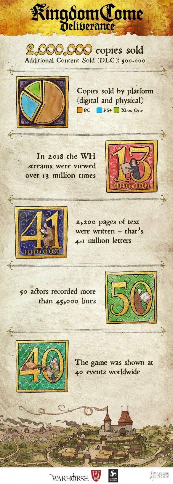 《天國：拯救》一年銷量達到200萬套 PC占半數以上 遊戲 第2張