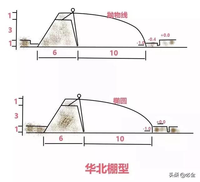 和山东棚型相比,华北棚型采光弧度和采光面积加大,棚跨减小,保温后墙