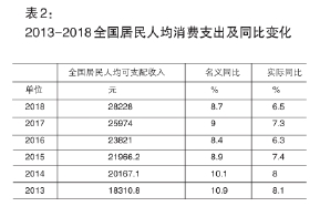 什么对GDP增长的贡献率达到近六成_我国消费增长特征与趋势