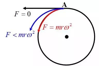 5 离心运动 做圆周运动的物体,在所受合外力突然消失或不足以提供