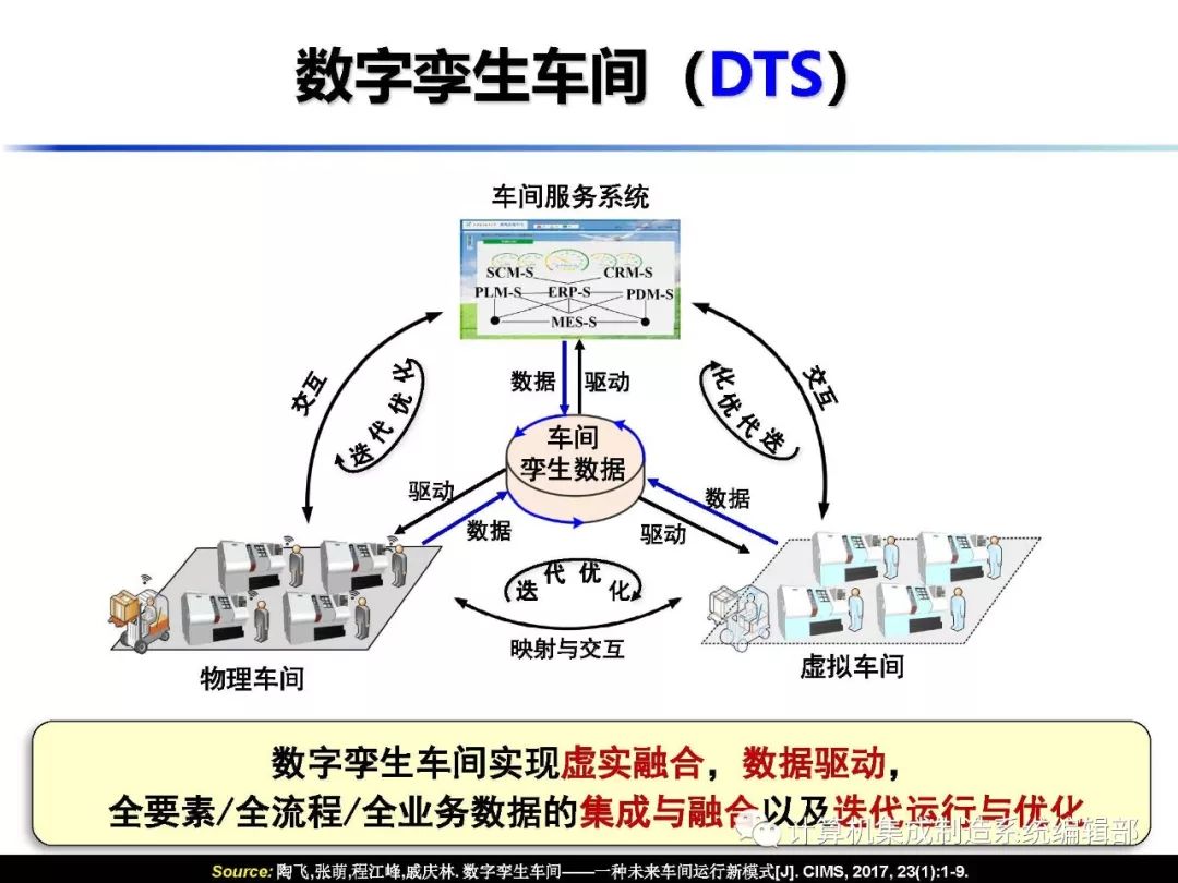 超棒ppt解读digital twin十大领域应用!_数字