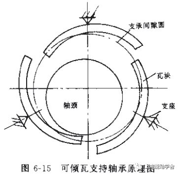 所以推力轴承被看成转子的定位点,或称汽轮机转子对静子的相对死点.