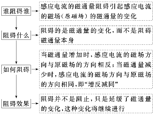 高中物理选修32电磁感应知识点归纳