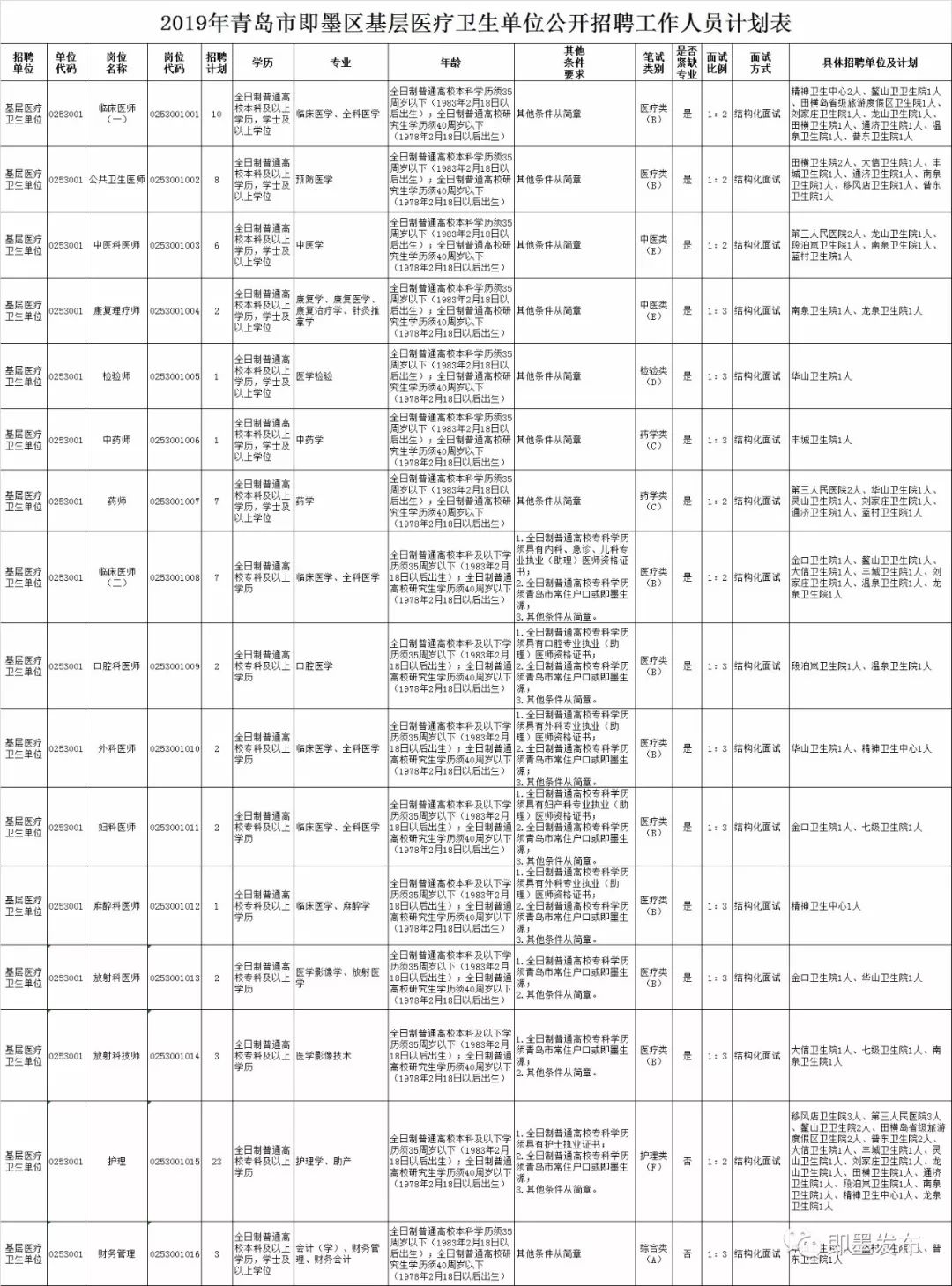 549人!即墨事业单位招聘!大批好岗位等着你!