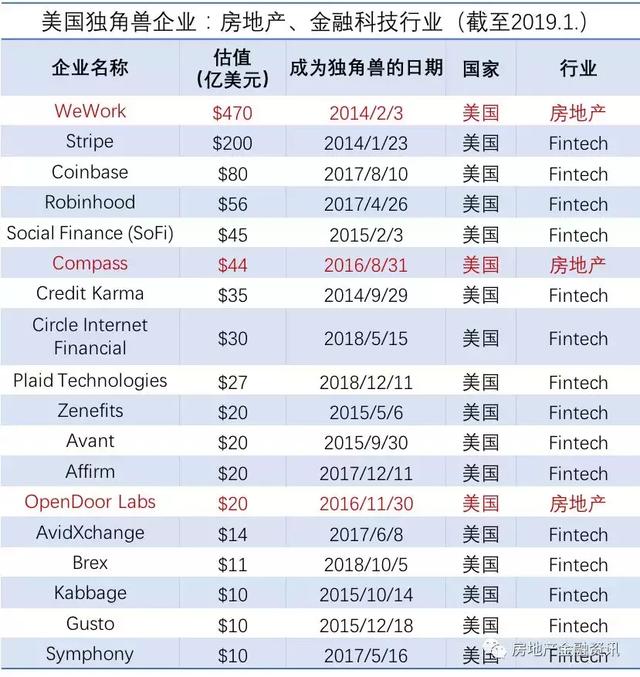 2019獨角獸企業完整名單來了！快圍觀～ 科技 第1張