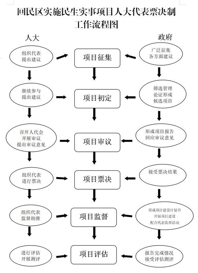 两会时间|回民区首次实施民生实事项目人大代表票决制