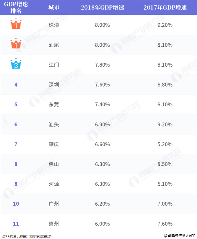 西安和广东各城市gdp_2018年广东各市GDP排名及增长率 21个市经济排行 表