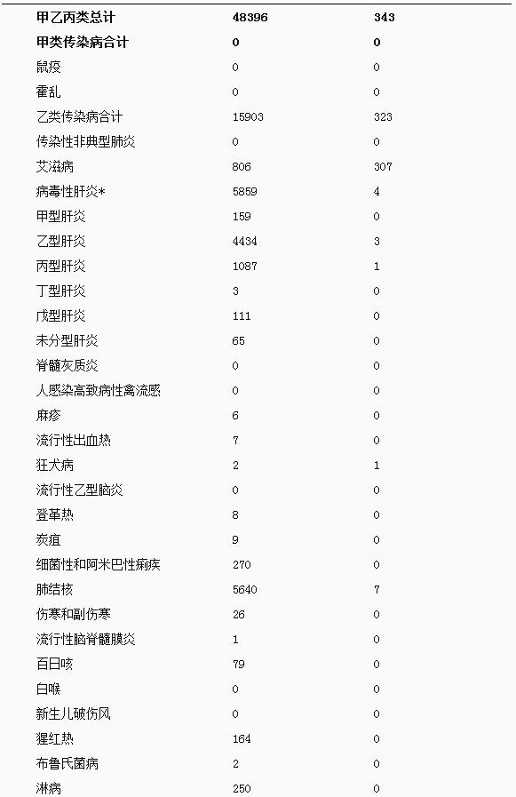 1月四川传染病死亡343人 流行性感冒致死20例