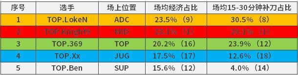 英雄聯盟：網友吵炸了！LPL隊內資源分配圖，隊內資源傾斜輔助？ 遊戲 第7張