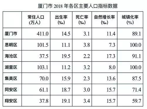 厦门人口2018总人数_厦门人口2021总人数新消息公布:常住人口518万城镇化率89.