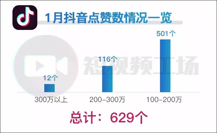 短视频1月报 | "麻辣德子"抖音涨粉近千万;播放量猛涨