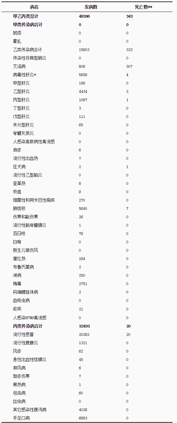 1月四川共报告传染病死亡343人 流行性感冒死亡