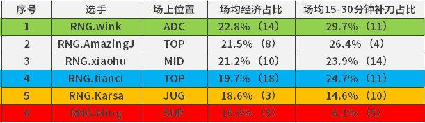 英雄聯盟：網友吵炸了！LPL隊內資源分配圖，隊內資源傾斜輔助？ 遊戲 第5張