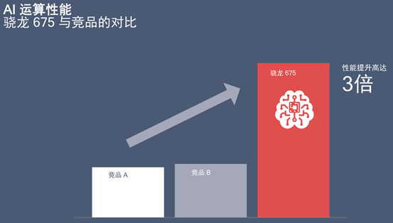 数据显示，骁龙675AI性能力压麒麟970