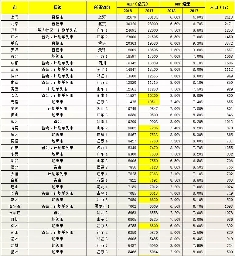 2018各城市gdp_全国GDP二十强城市2018年GDP终核变化,天津广州青岛苏州无锡下调