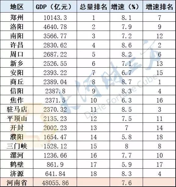 信阳人均gdp2020_河南最无奈的城市,面积是郑州3倍,人均GDP倒数第5(2)