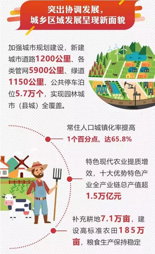 在2019福建省政府工作报告图解中 就提到了 城乡区域发展呈现新