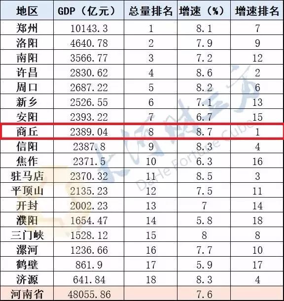 商丘 gdp_2017上半年河南18市GDP排行榜 洛阳1908亿居第二