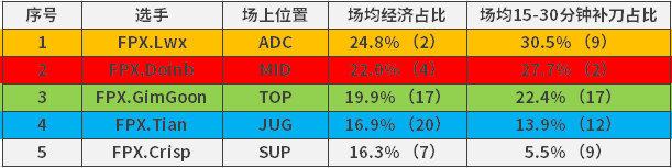 英雄聯盟：網友吵炸了！LPL隊內資源分配圖，隊內資源傾斜輔助？ 遊戲 第3張