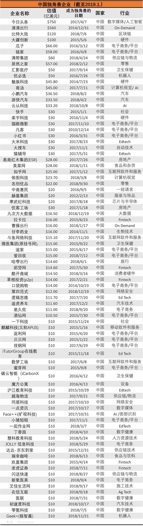 2019獨角獸企業完整名單來了！快圍觀～ 科技 第2張