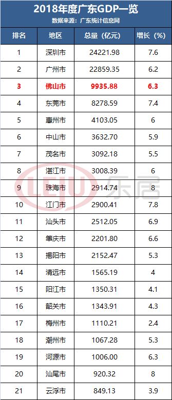 惠州gdp和佛山gdp哪个高_楼市最有前途的10大地级市之五 惠州(3)