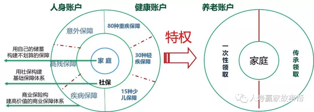 本图的沟通脚本概要: 不知道您是否认可, 不管您有没有买保险,您都是