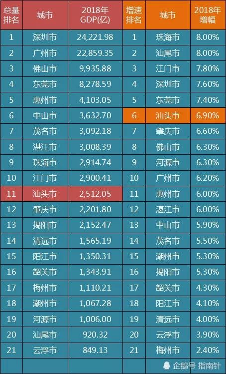 锦州2021各区县gdp_重庆2020年各区县GDP排名曝光,渝北遥遥领先,第一个突破2000亿