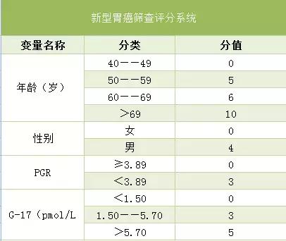 注:g-17为血清胃泌素17,hp为幽门螺旋杆菌,pgr为胃蛋白酶原比值