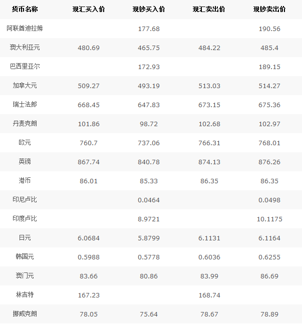 中国银行外汇牌价19/02/14