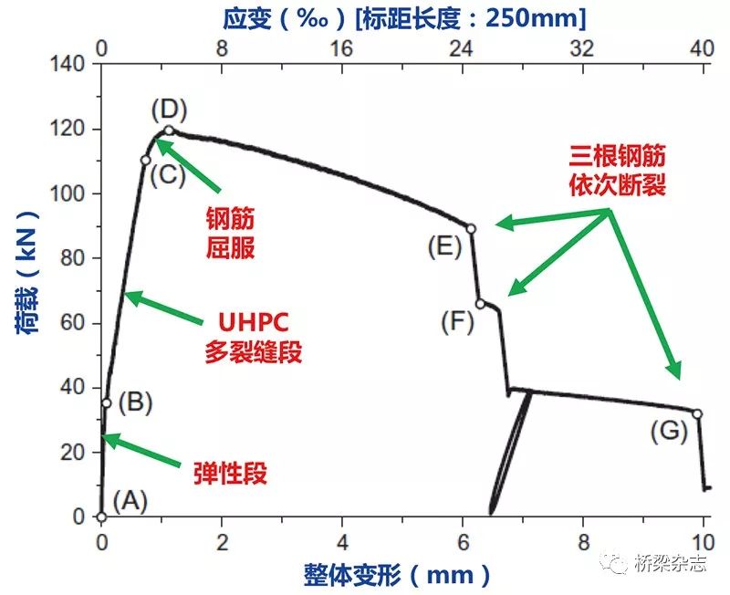 变形曲线大致经历四个阶段—弹性阶段,uhpc多裂缝阶段,钢筋屈服阶段