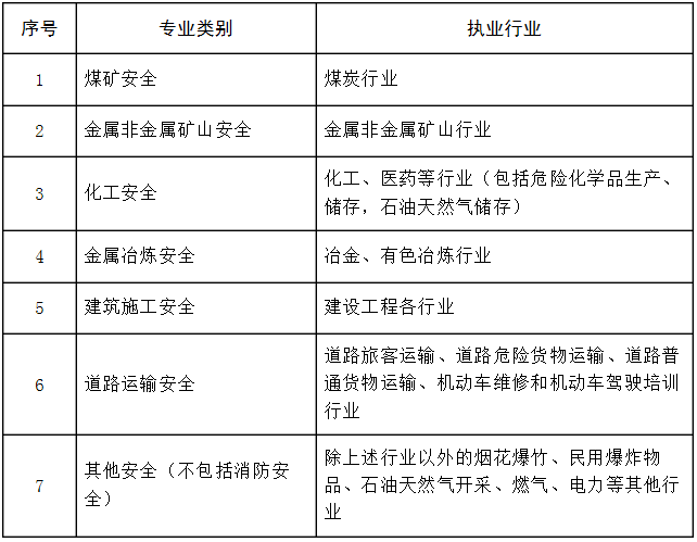 改革新政应急管理部关于印发注册安全工程师资格考试实施办法通知