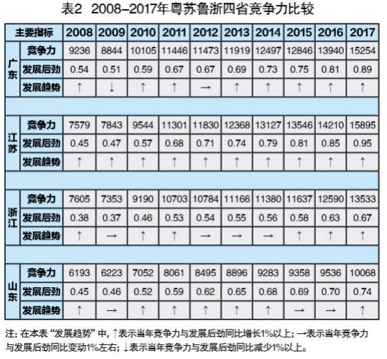 山东vs浙江江苏gdp_广东 山东 江苏 浙江2018年第一季度GDP数据对比(2)