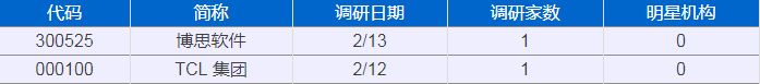 【機構調研0214】機構調研博思軟件 財經 第1張