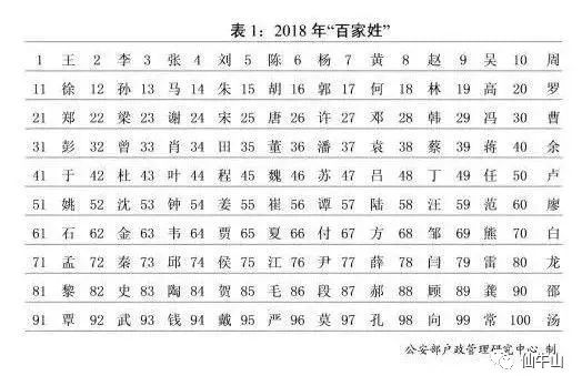 百家姓人口第一排名_2021百家姓人口排名表