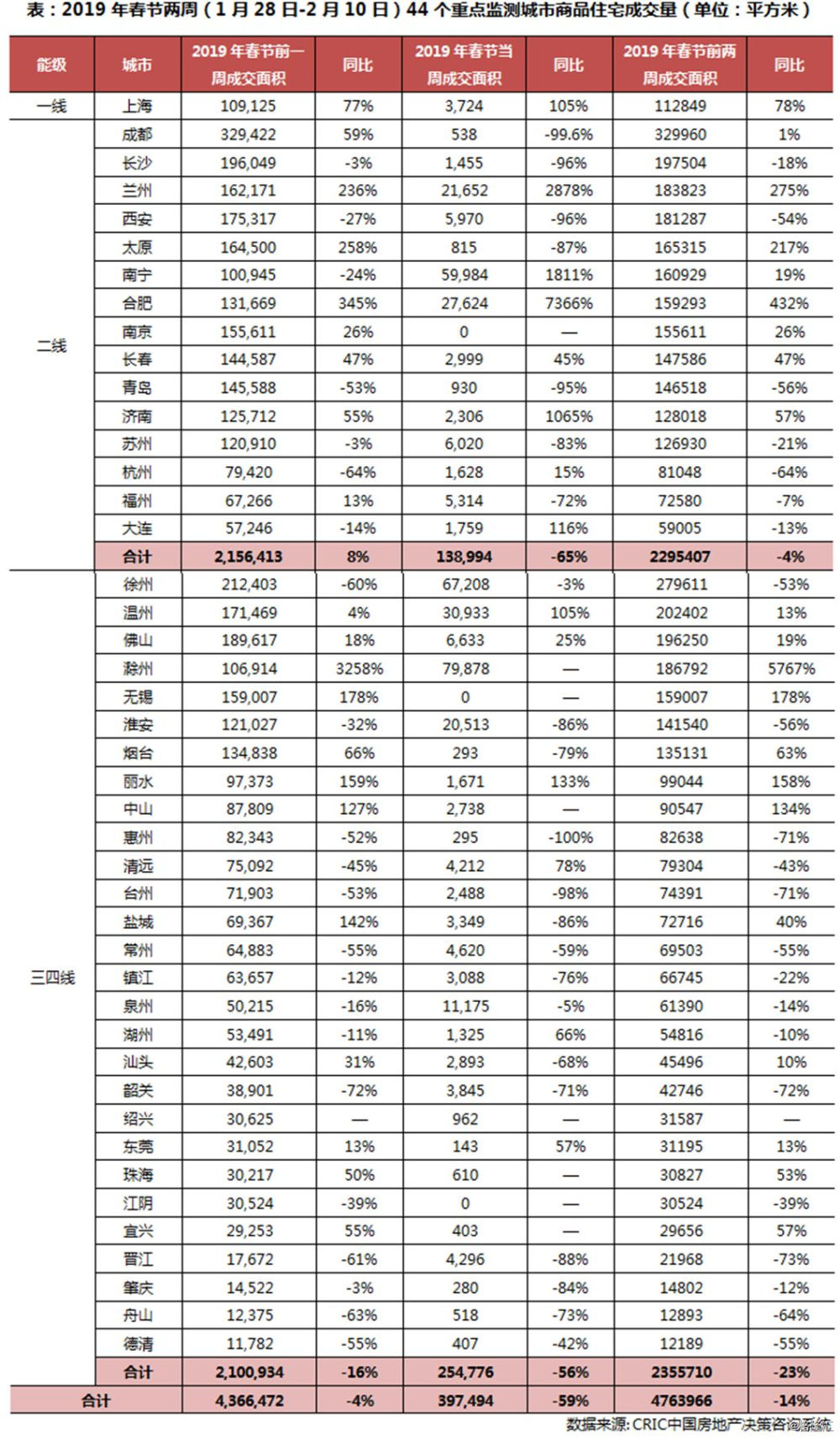 春節樓市持續低迷，三四線返鄉置業潮爽約 財經 第2張