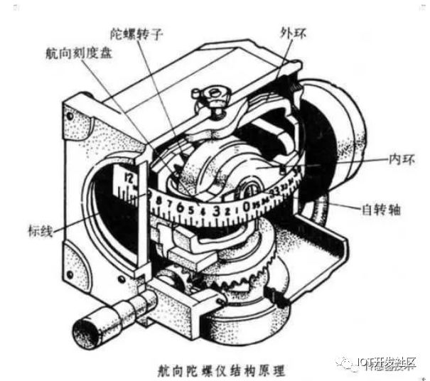 陀螺仪传感器工作原理深度解析